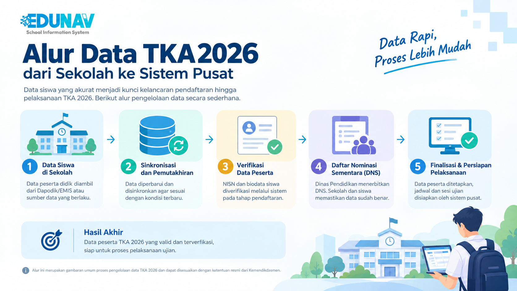 Infografik alur data TKA 2026 dari sekolah ke sistem pusat