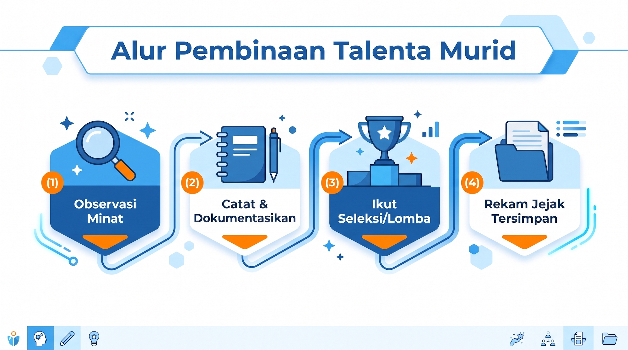 Infografik tahapan manajemen talenta siswa di sekolah, dari observasi awal hingga dokumentasi rekam jejak prestasi