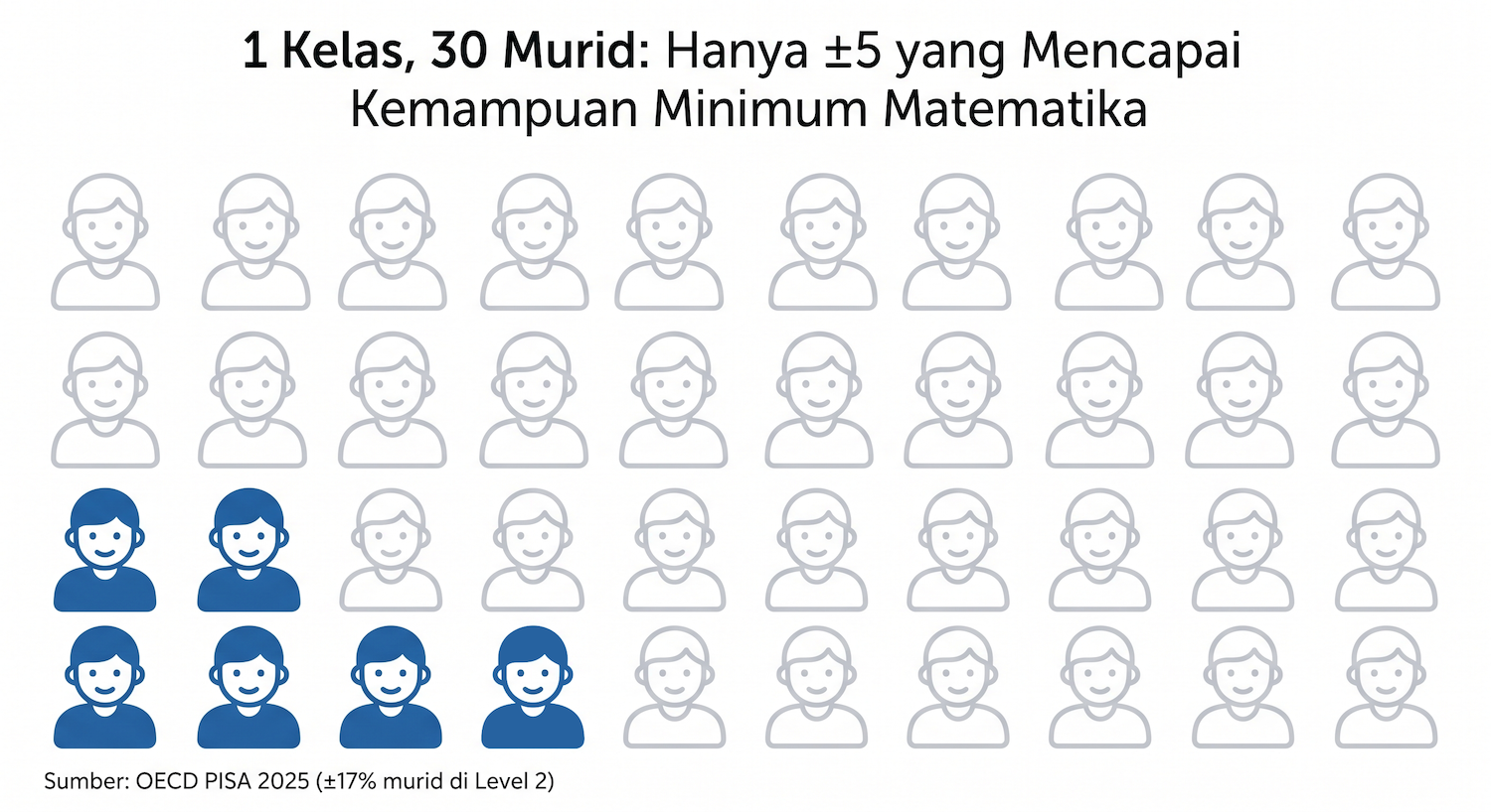 Ilustrasi 30 ikon murid dalam satu kelas; lima ikon berwarna biru menandai murid yang mencapai kemampuan minimum matematika